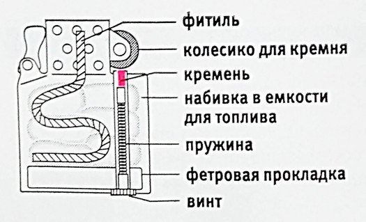 Замена фитиля в zippo в картинках